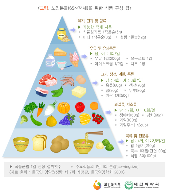강원도강릉요양병원 식이요법표